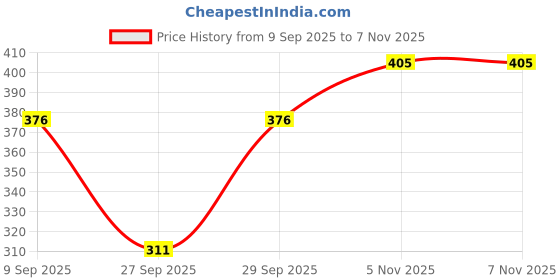 flipkart.com anti wrinkle designer Pack of 3 Women Regular Fit Multicolor Crepe Trousers anti wrinkle designer Price History Graph from 9 Sep 2025 to 6 Nov 2025