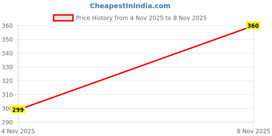 flipkart.com ak shamshahid garment Pack of 3 Women Relaxed Black, Red, Maroon Lycra Blend Trousers ak shamshahid garment Price History Graph from 4 Nov 2025 to 8 Nov 2025