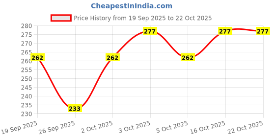 flipkart.com thumka Pack of 3 Women Robe and Lingerie Set thumka Price History Graph from 19 Sep 2025 to 22 Oct 2025