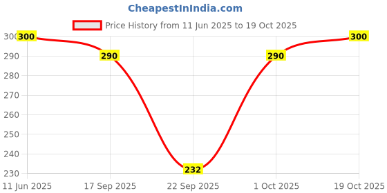 flipkart.com bombshell Pack of 3 Women Robe and Lingerie Set bombshell Price History Graph from 11 Jun 2025 to 19 Oct 2025