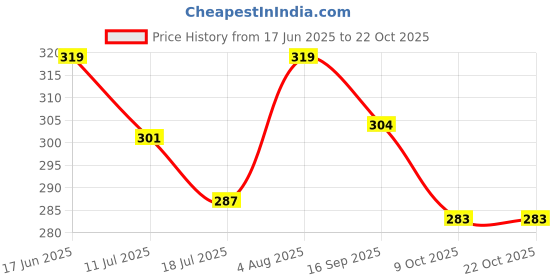 flipkart.com bombshell Pack of 3 Women Robe and Lingerie Set bombshell Price History Graph from 17 Jun 2025 to 22 Oct 2025
