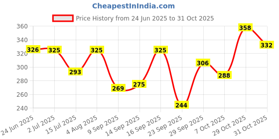 flipkart.com bombshell Pack of 3 Women Robe and Lingerie Set bombshell Price History Graph from 24 Jun 2025 to 29 Oct 2025