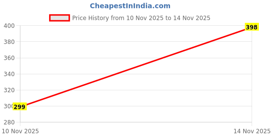 flipkart.com bombshell Pack of 3 Women Robe and Lingerie Set bombshell Price History Graph from 10 Nov 2025 to 14 Nov 2025