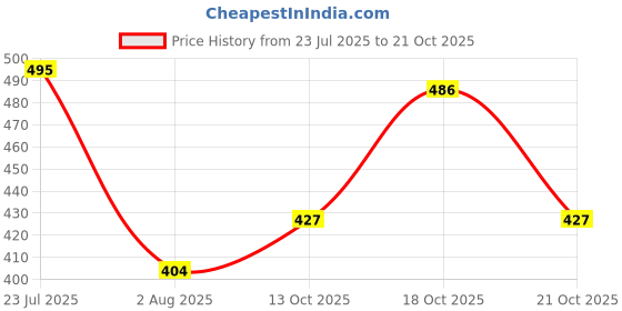 flipkart.com prem designers Pack of 3 Women Solid Cotton Blend A-line Kurta With Attached Dupatta prem designers Price History Graph from 23 Jul 2025 to 21 Oct 2025
