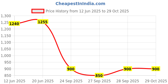 flipkart.com mack jonney Pack of 3 Women Solid Multicolor Track Pants mack jonney Price History Graph from 12 Jun 2025 to 29 Oct 2025