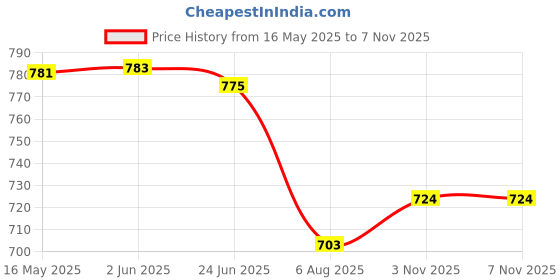 flipkart.com tykun Pack of 3 Women Solid Multicolor Track Pants tykun Price History Graph from 16 May 2025 to 6 Nov 2025