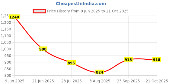 flipkart.com mack jonney Pack of 3 Women Solid Multicolor Track Pants mack jonney Price History Graph from 9 Jun 2025 to 20 Oct 2025