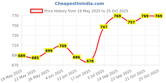 flipkart.com tykun Pack of 3 Women Solid Multicolor Track Pants tykun Price History Graph from 19 May 2025 to 24 Oct 2025