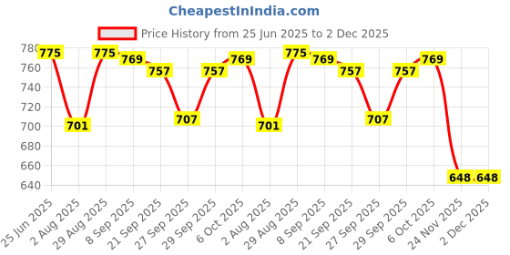 flipkart.com tykun Pack of 3 Women Solid Multicolor Track Pants tykun Price History Graph from 25 Jun 2025 to 1 Dec 2025