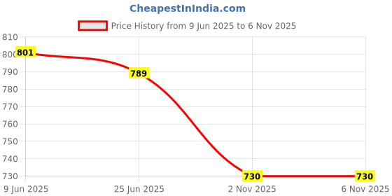 flipkart.com tykun Pack of 3 Women Solid Multicolor Track Pants tykun Price History Graph from 9 Jun 2025 to 4 Nov 2025