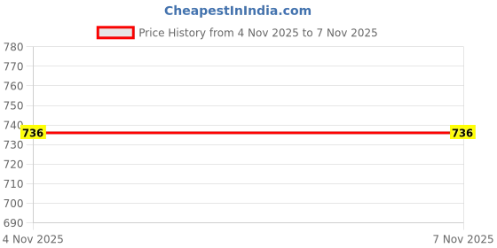 flipkart.com tykun Pack of 3 Women Solid Multicolor Track Pants tykun Price History Graph from 4 Nov 2025 to 7 Nov 2025