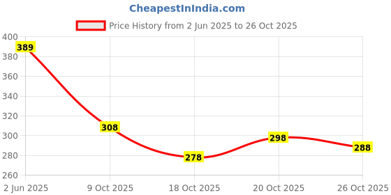 flipkart.com maharaja textile Pack of 3 Women Solid Pure Cotton A-line Kurta maharaja textile Price History Graph from 2 Jun 2025 to 26 Oct 2025