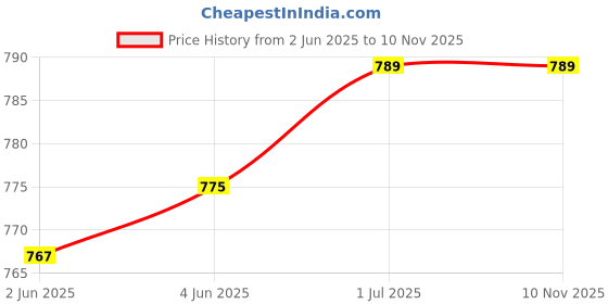 flipkart.com ap'pulse Pack of 3 Women Solid Round Neck Cotton Blend Maroon, Pink, Grey T-Shirt ap'pulse Price History Graph from 2 Jun 2025 to 7 Nov 2025