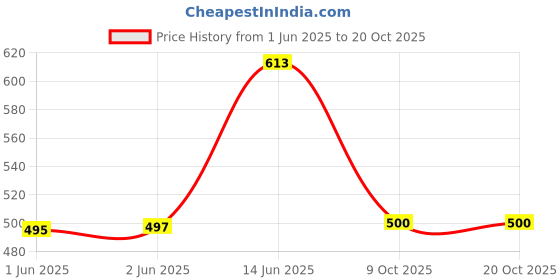 flipkart.com mack jonney Pack of 3 Women Solid Round Neck Polyester Multicolor T-Shirt mack jonney Price History Graph from 1 Jun 2025 to 20 Oct 2025