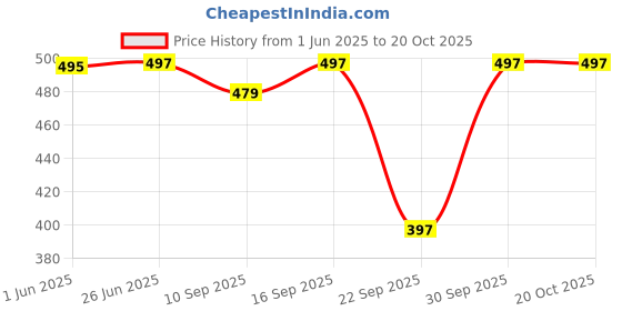 flipkart.com mack jonney Pack of 3 Women Solid Round Neck Polyester Multicolor T-Shirt mack jonney Price History Graph from 1 Jun 2025 to 20 Oct 2025