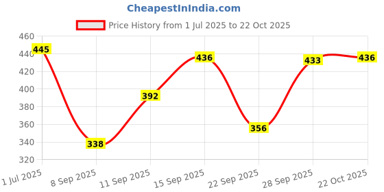 flipkart.com mrs queen Pack of 3 Women Sports Lightly Padded Bra mrs queen Price History Graph from 1 Jul 2025 to 22 Oct 2025