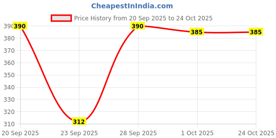 flipkart.com mrs queen Pack of 3 Women Sports Lightly Padded Bra mrs queen Price History Graph from 20 Sep 2025 to 22 Oct 2025