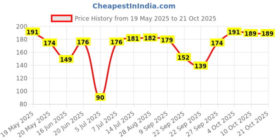 flipkart.com yana Pack of 3 Women Sports Non Padded Bra yana Price History Graph from 19 May 2025 to 21 Oct 2025