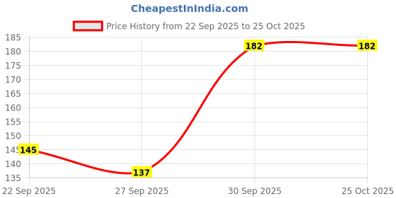 flipkart.com ashmiras Pack of 3 Women Sports Non Padded Bra ashmiras Price History Graph from 22 Sep 2025 to 25 Oct 2025