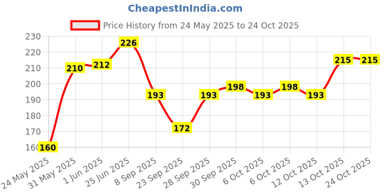 flipkart.com frehmit Pack of 3 Women T-Shirt Heavily Padded Bra frehmit Price History Graph from 24 May 2025 to 23 Oct 2025