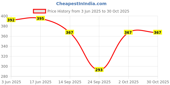 flipkart.com infinium Pack of 3 Women T-Shirt Lightly Padded Bra infinium Price History Graph from 3 Jun 2025 to 30 Oct 2025