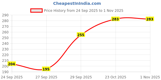 flipkart.com super beauty sb Pack of 3 Women T-Shirt Lightly Padded Bra super beauty sb Price History Graph from 24 Sep 2025 to 31 Oct 2025