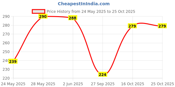 flipkart.com stockton Pack of 3 Women T-Shirt Non Padded Bra stockton Price History Graph from 24 May 2025 to 25 Oct 2025