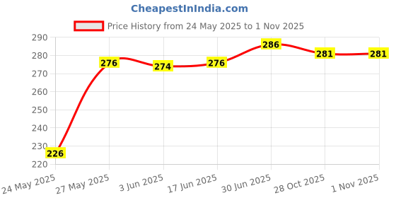 flipkart.com imsa moda Pack of 3 Women T-Shirt Non Padded Bra imsa moda Price History Graph from 24 May 2025 to 1 Nov 2025
