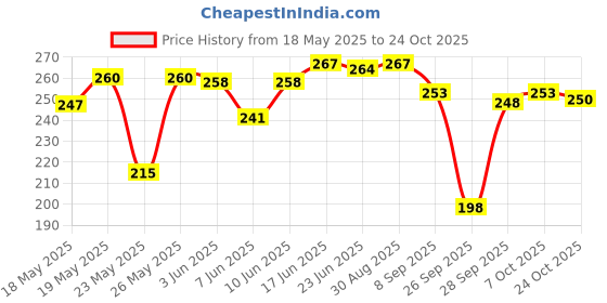flipkart.com x-well Pack of 3 Women T-Shirt Non Padded Bra x-well Price History Graph from 18 May 2025 to 24 Oct 2025