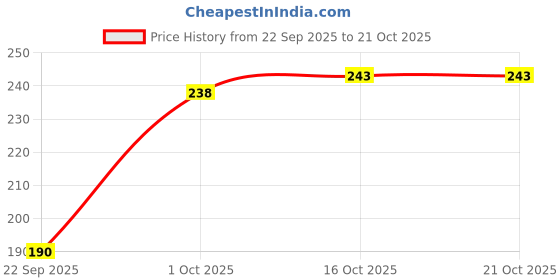 flipkart.com miestilo Pack of 3 Women T-Shirt Non Padded Bra miestilo Price History Graph from 22 Sep 2025 to 21 Oct 2025