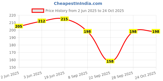 flipkart.com avyanga Pack of 3 Women Thong Black, Pink, Red Panty avyanga Price History Graph from 2 Jun 2025 to 22 Oct 2025