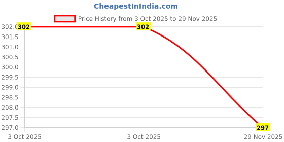 flipkart.com selfcare Pack of 3 Women Thong Multicolor Panty selfcare Price History Graph from 3 Oct 2025 to 29 Nov 2025