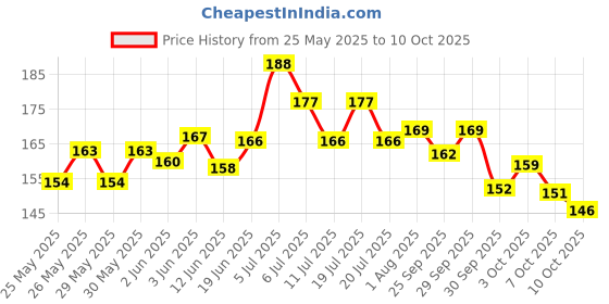 flipkart.com sg flash (pack of 30) 9w MCPCB Led Raw Material For Led Bulb Light Electronic Components Electronic Hobby Kit sg flash Price History Graph from 25 May 2025 to 10 Oct 2025