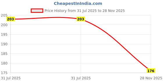 flipkart.com something4u (Pack of 30 Darts) Nerf N-Strike Elite 20 Dart Refill Darts & Plastic Bullets something4u Price History Graph from 31 Jul 2025 to 28 Nov 2025
