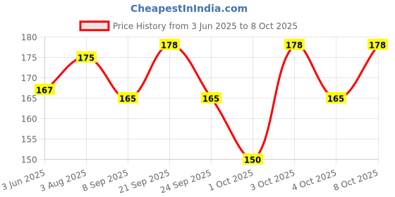 flipkart.com peeplvalue Pack of 30 Designer shagun envelope with one rupee coin Envelopes peeplvalue Price History Graph from 3 Jun 2025 to 8 Oct 2025