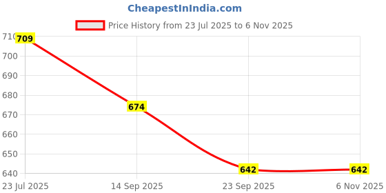 flipkart.com aakriti Pack of 30 Grocery Bags aakriti Price History Graph from 23 Jul 2025 to 6 Nov 2025