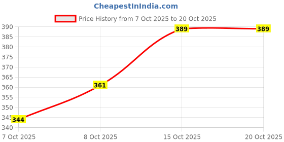 flipkart.com runmex Pack of 30 LED Water Glow Diya – Smokeless, Reusable Lamp for Diwali & Pooja Plastic (Pack of 30) Table Diya runmex Price History Graph from 7 Oct 2025 to 20 Oct 2025