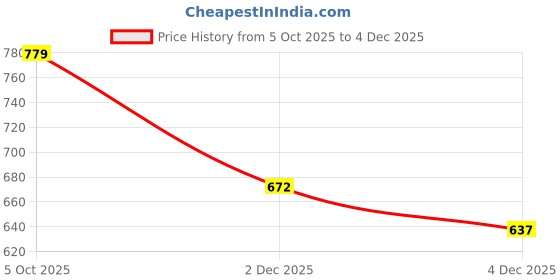 flipkart.com inkdotpot Pack Of 30, You're Invited Invitations With Envelopes Invites for Your Wedding Invitation Card inkdotpot Price History Graph from 5 Oct 2025 to 2 Dec 2025