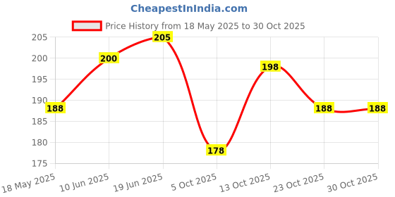 flipkart.com utkarsh Pack of 300 Gram(750 Approx) 8mm Off-White Pearl Bead Moti Balls Craft Material for Artificial Jewellery Making Beading Scrap Booking Craftworks and Decorations utkarsh Price History Graph from 18 May 2025 to 29 Oct 2025