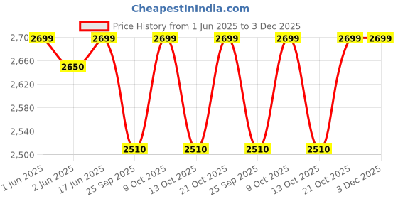 flipkart.com cello Pack of 31 Opalware Dazzle Lush Fiesta 31 Pcs Dinner Set cello Price History Graph from 1 Jun 2025 to 2 Dec 2025