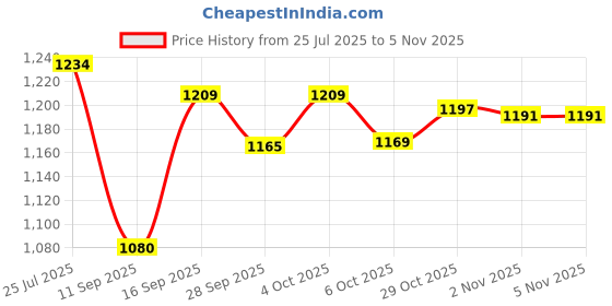 flipkart.com home-pro Pack of 32 Melamin Dinner set Boss Elegant, Stain Resistant, Beautiful Multicolor Floral Design Dinner Set home-pro Price History Graph from 25 Jul 2025 to 2 Nov 2025