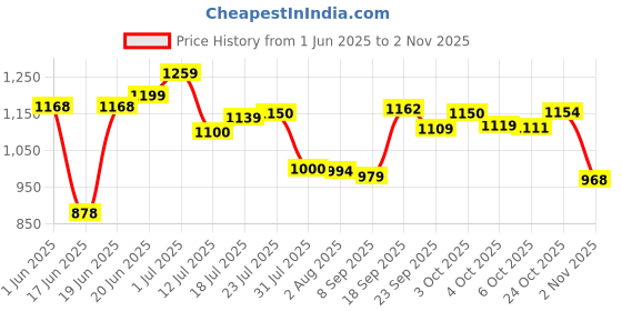 flipkart.com home-pro Pack of 32 Melamin Royal Lehar, Stain Resistant, Beautiful Blue Flower Design Crockery Dinnerware Dinner Set home-pro Price History Graph from 1 Jun 2025 to 2 Nov 2025
