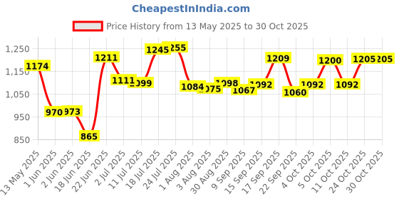 flipkart.com home-pro Pack of 32 Melamin Royal Lehar, Stain Resistant, Beautiful Pink Floral Design Crockery Dinnerware Dinner Set home-pro Price History Graph from 13 May 2025 to 29 Oct 2025