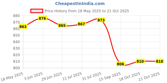 flipkart.com blackmoon Pack of 32 Plastic Trio Round Dinner Set Dinner Set blackmoon Price History Graph from 18 May 2025 to 18 Oct 2025