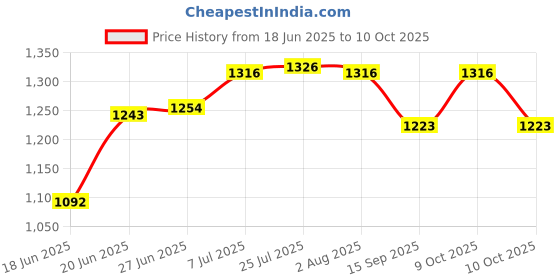 flipkart.com incrizma Pack of 32 PP (Polypropylene) Dinner Set incrizma Price History Graph from 18 Jun 2025 to 10 Oct 2025