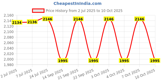 flipkart.com incrizma Pack of 32 PP (Polypropylene) Dinner Set incrizma Price History Graph from 2 Jul 2025 to 10 Oct 2025