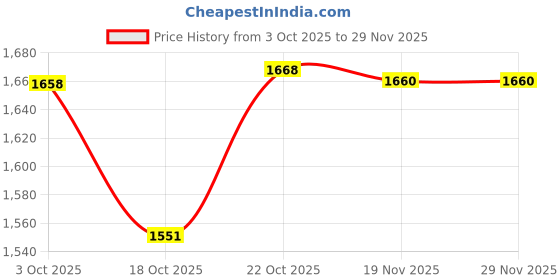 flipkart.com incrizma Pack of 32 PP (Polypropylene) Dinner Set incrizma Price History Graph from 3 Oct 2025 to 29 Nov 2025