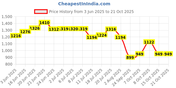 flipkart.com classic essentials Pack of 32 Stainless Steel Dinner Set|Serves 4 People|Heavy Gauge|Kitchen Set|Permanent Laser-Glory Dinner Set classic essentials Price History Graph from 3 Jun 2025 to 21 Oct 2025
