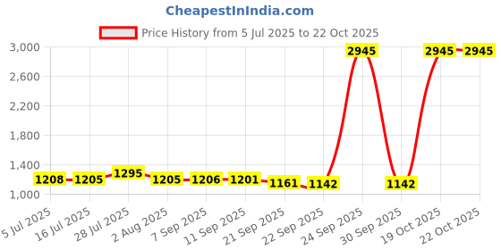 flipkart.com classic essentials Pack of 32 Stainless Steel Dinner Set|Serves 4 People|Heavy Gauge|Kitchen Set|Permanent Laser-Maple Dinner Set classic essentials Price History Graph from 5 Jul 2025 to 21 Oct 2025