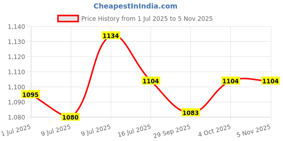 flipkart.com greenchef Pack of 32 Stainless Steel Iconic Dinner Set greenchef Price History Graph from 1 Jul 2025 to 4 Nov 2025